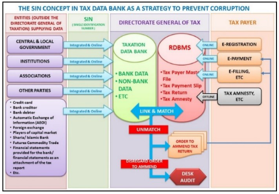Figure 10. SIN’s Concept in the Taxation Management Data Bank as a Strategy to Prevent Corruption