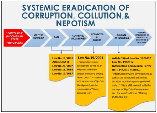 Figure 11. SIN’s Concept in Corruption Eradication