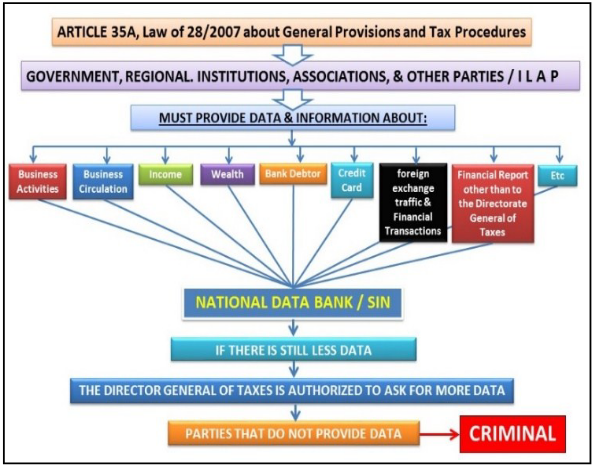 Figure 1. SIN Scheme as Anti-Corruption Prevention
