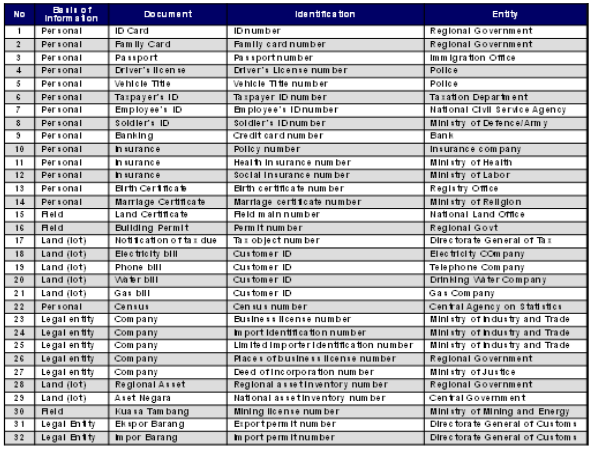 Figure 4. Unique IDs in Indonesia