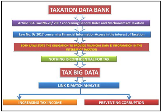Figure 8. Taxation Management Data Bank