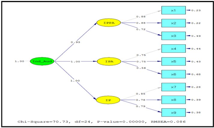 Figure 1. CFA Test of the Independence Variable (Standardized)