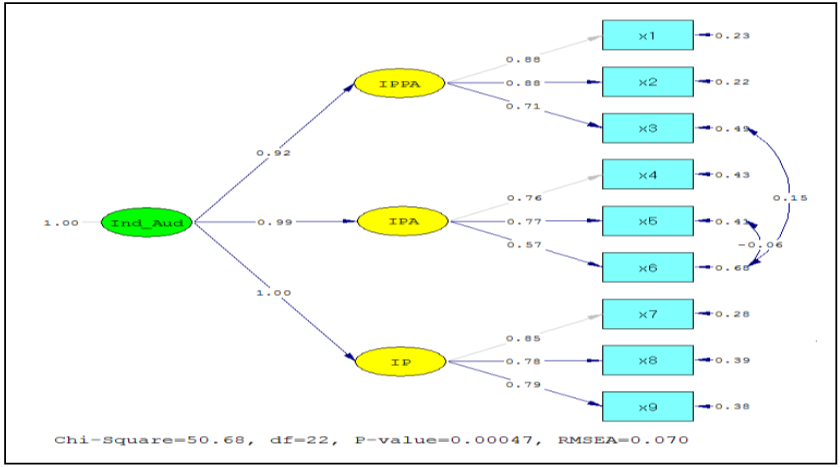 Figure 2. CFA Test of the Re-specification of the Independence Variable (Standardized)