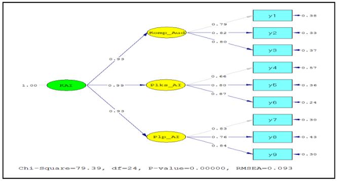 Figure 3. CFA Test of the Quality Variable (Standardized)