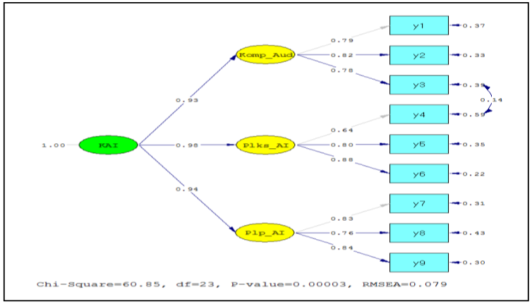 Figure 4. CFA Test of the Respecification of the Quality Variable (Standardized)