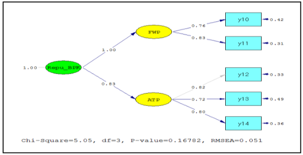 Figure 5. CFA Test of the Reputation Variable (Standardized)