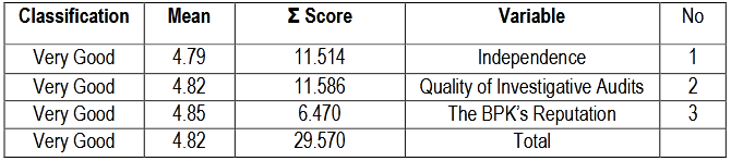 Table (1). Research Variable Score Analysis