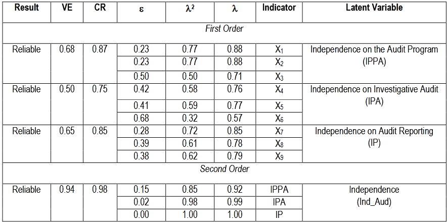 Table (2). Validity and Reliability Test Results of the Independence Variable Re-specification