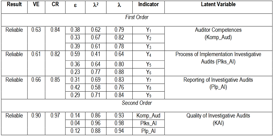 Table (3). Validity and Reliability Test Results of the Re-specification of the Quality Variable