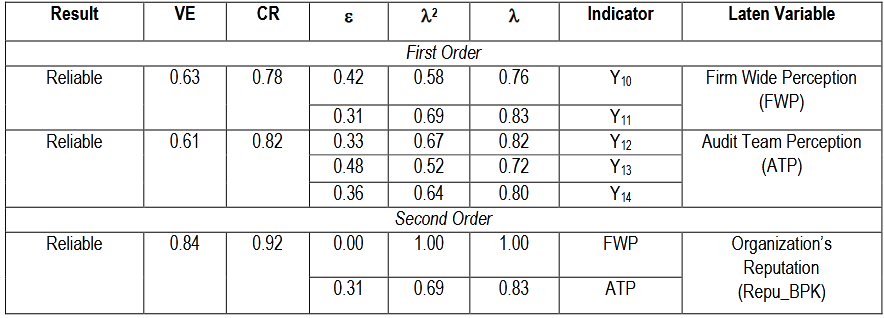 Table (4). Validity and Reliability Test Results of the Reputation Variable