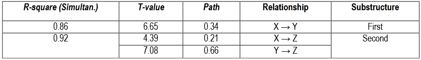 Table (5). Recapitulation of the Path Coefficient Estimation Results and Statistical Tests