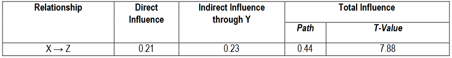 Table (6). Summary of the Statistical Test Results on the Influence of Audit Quality on the Organization&rsquo;s Reputation