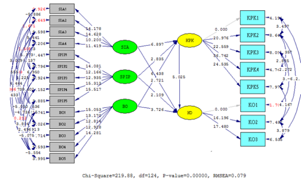 Figure 3. Structural full model results (T-values) Source: Lisrel, 2020 (processed by the author)