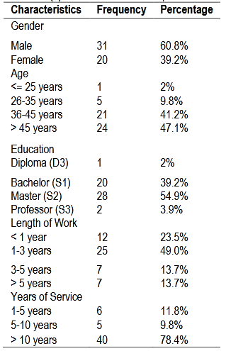 Table (1). Characteristics of Respondents