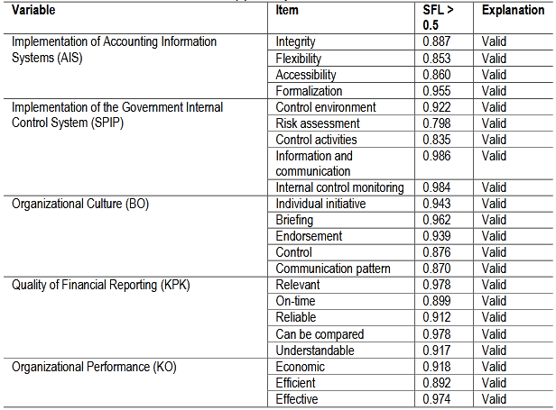 Table (2). Validity Test Results