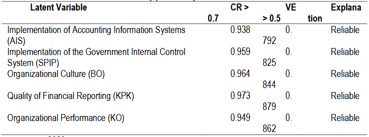 Table (3). Reliability Test Results