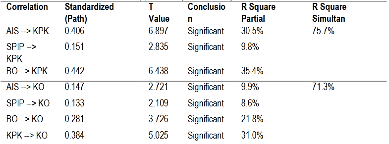 Table (4). Summary of Path Analysis Results