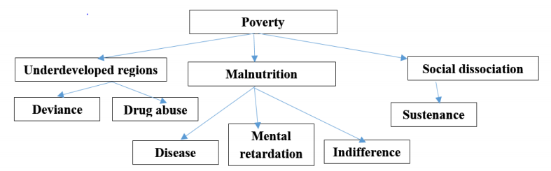 Figure 1. social problems at the second and third levels