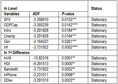 Table 1. The Unit Root Test