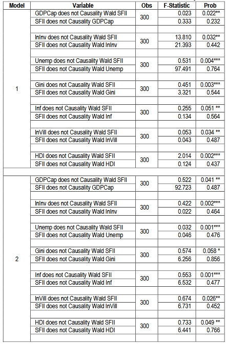 Table. 3 The Estimation Results of the Toda-Yamamoto Causality