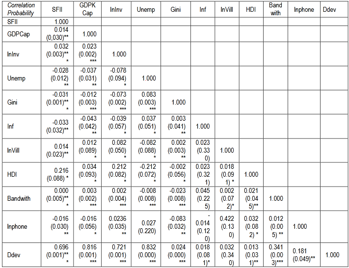 Table 4. The Estimation Results of Bivariate Correlation Model