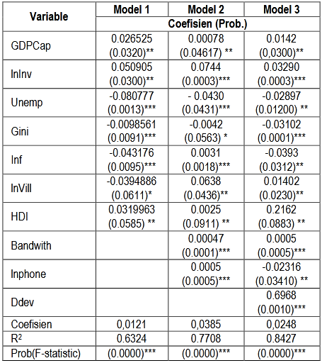 Table 5. The Model Estimation Results
