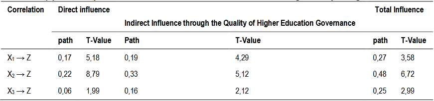 Table (9). Summary of Statistical Tests Results for Indirect Effect through Quality of Higher Education