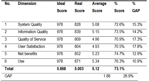 Table (1). Analysis of Variable Scores of the Implementation of Internal Control System