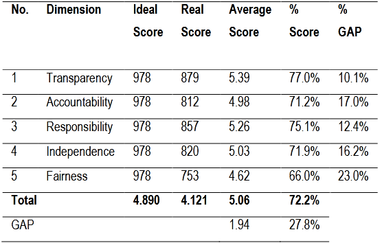 Table (2). Analysis of Variable Scores of University Governance Quality