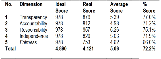 Table (3). Analysis of Variable Scores of the Quality of University Governance