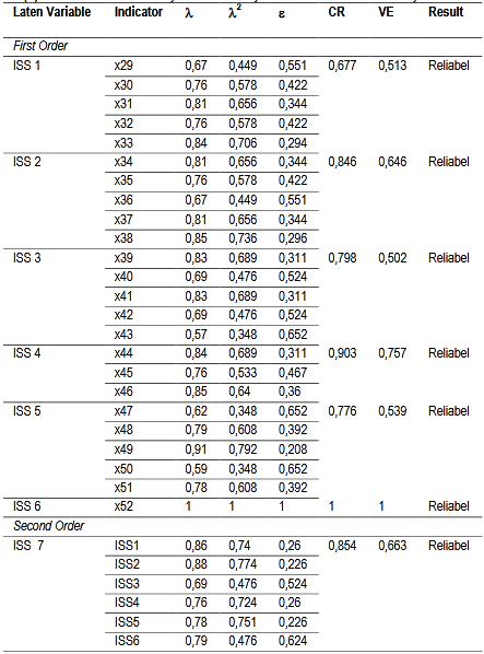 Table (5). Test Results of Validity and Reliability Variables of Information System Success
