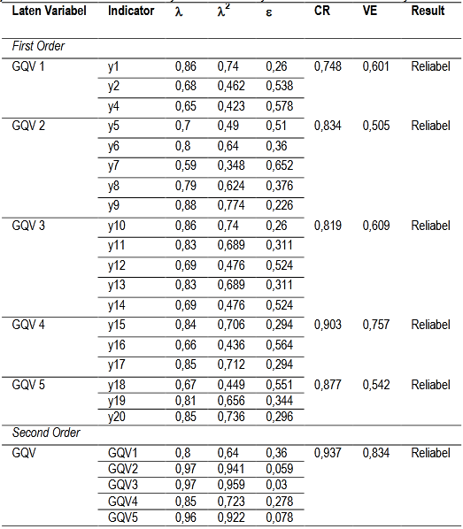 Table (6). Test Results of the Validity and Reliability of Governance Quality Variables (GQV)