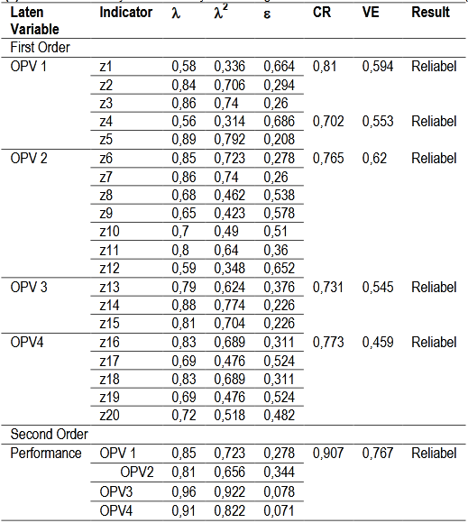 Table (7). Results of Validity and Reliability Test of Organizational Performance Variables (OPV)