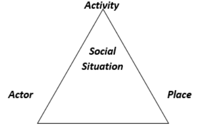 Figure 1. Interaction 3 Aspects of Social Interaction