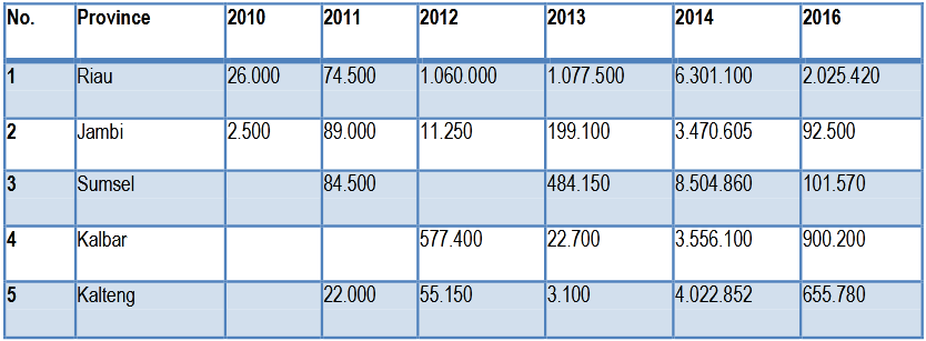 Table 1. Recapitulation of the Area of Forest Fires in Indonesia