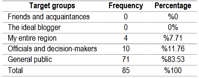 Table (9). Target groups of Algerian citizen-journalists