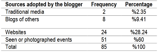 Table (7). Sources of information and news that the Algerian citizen-journalist publishes on his blog