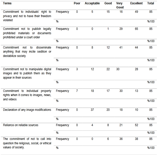 Table (8). The extent of the Algerian citizen journalist’s commitment to the ethics of publishing