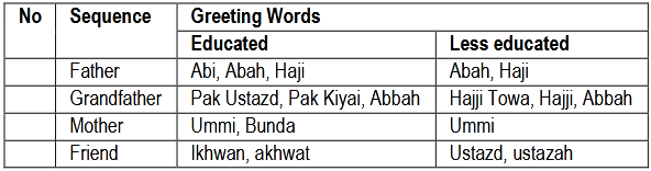 Table (7). Greeting words based on religion