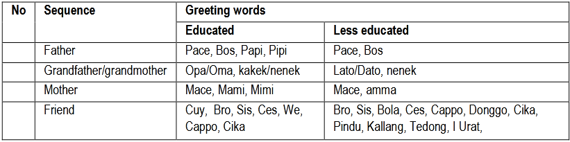 Table (8). Greeting words based on social trend (epithet)