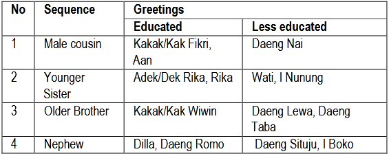 Table (2). Greeting words based on age sequence