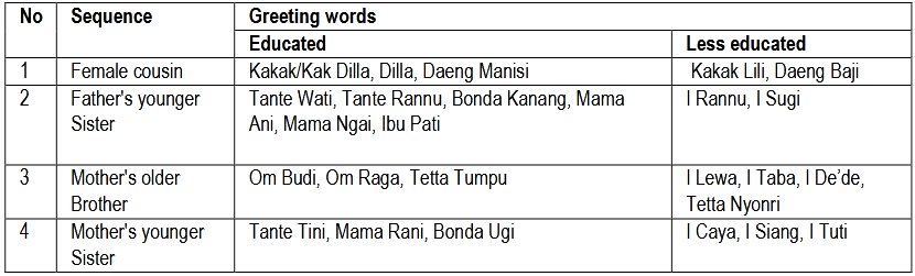 Table (3). Greeting words based on birth sequence
