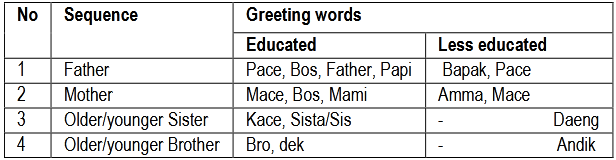 Table (4). Greeting words based on closeness relationship