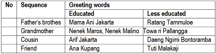 Table (5). Greeting words based on location