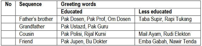 Table (6). Greeting words based on profession