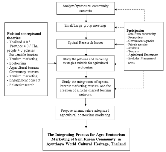 Figure 1. Research framework