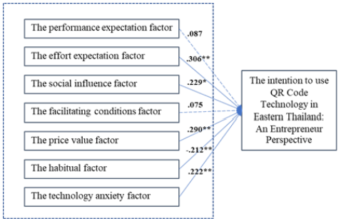 Figure 2. The results of the intention to use QR code technology in eastern Thailand: an entrepreneur perspective