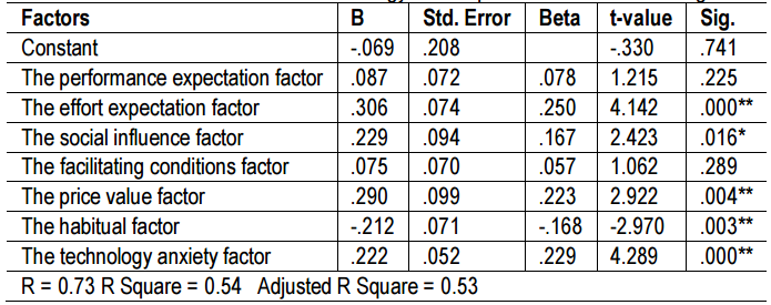 Table (1). The results of multiple linear regression analysis of factors affecting the intention to use QR code technology of entrepreneurs in the eastern region