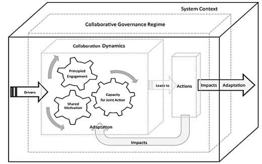 Figure 1. Theory Model of Integrative Framework of Collaborative Governance Proc Source: (Emerson et al.: 2012, pp. 1-29).