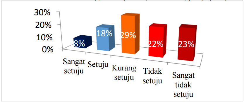 Figure 3. Contribution of Special Autonomy on the Improvement of Security and comfort of Papuan Community